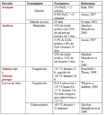 Efectos del anisakis - blog farmacia 24h - Farmacia 24 horas Palma | Farmacia Balanguera