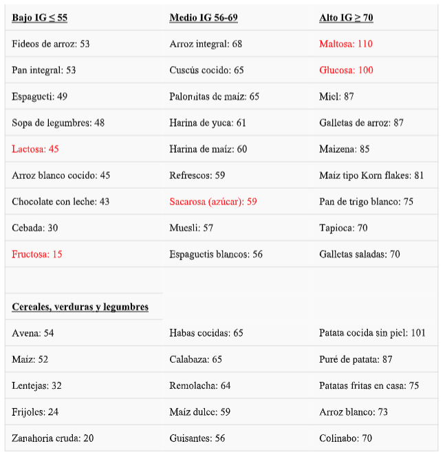 La diabetes y el indice glucemico - blog farmacia 24h - Farmacia 24 horas Palma | Farmacia Balanguera