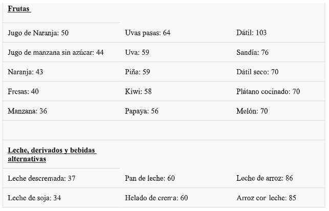 La diabetes y el indice glucemico - blog farmacia 24h - Farmacia 24 horas Palma | Farmacia Balanguera